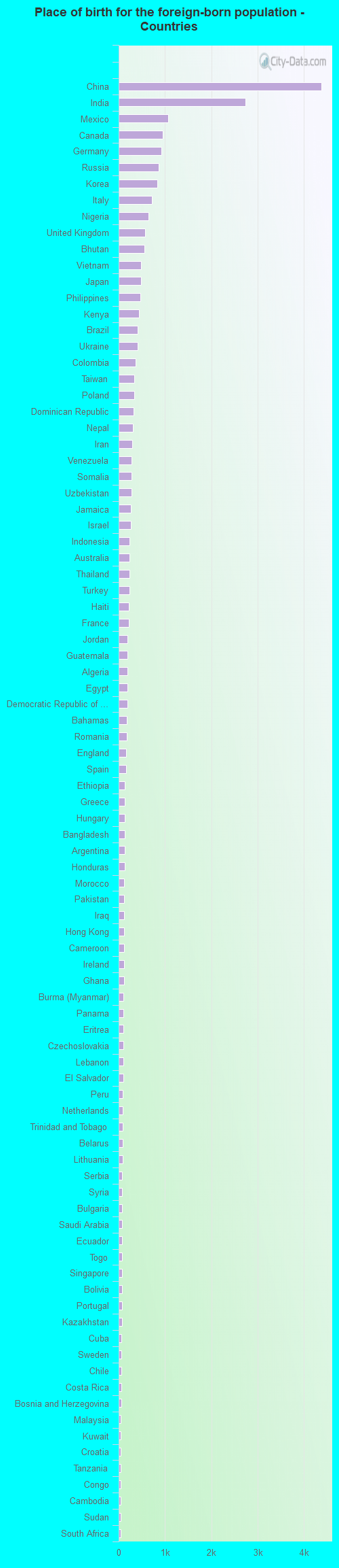 Place of birth for the foreign-born population - Countries