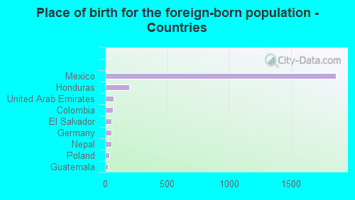 Place of birth for the foreign-born population - Countries