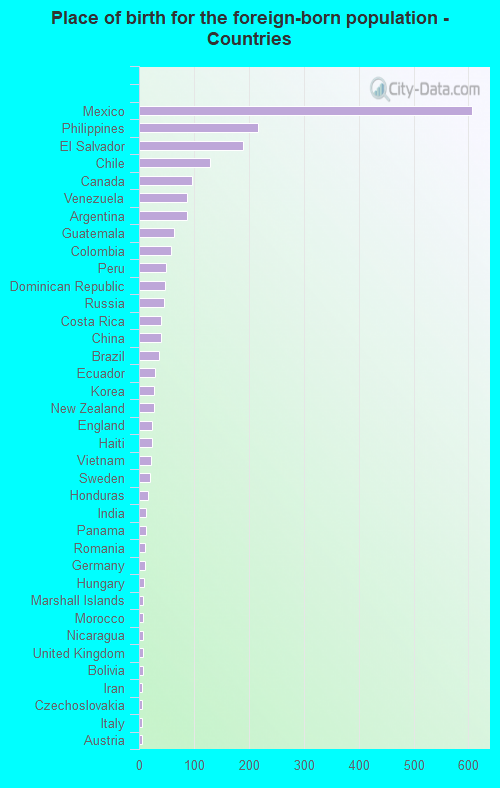 Place of birth for the foreign-born population - Countries