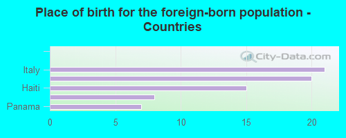 Place of birth for the foreign-born population - Countries