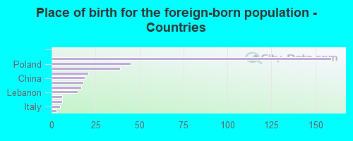 Place of birth for the foreign-born population - Countries