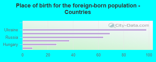 Place of birth for the foreign-born population - Countries