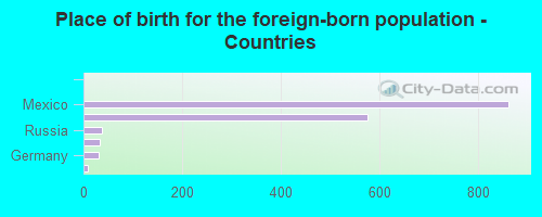 Place of birth for the foreign-born population - Countries