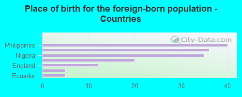 Place of birth for the foreign-born population - Countries