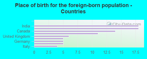 Place of birth for the foreign-born population - Countries