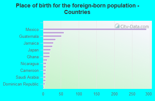 Place of birth for the foreign-born population - Countries