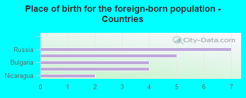 Place of birth for the foreign-born population - Countries