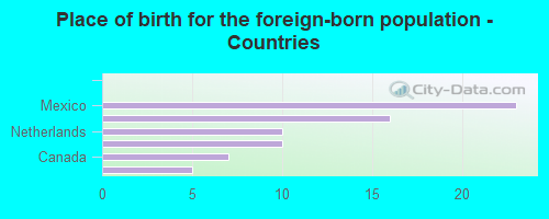 Place of birth for the foreign-born population - Countries