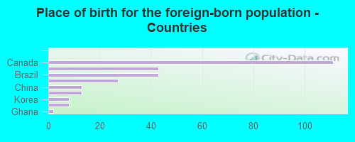 Place of birth for the foreign-born population - Countries