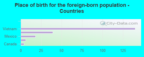 Place of birth for the foreign-born population - Countries