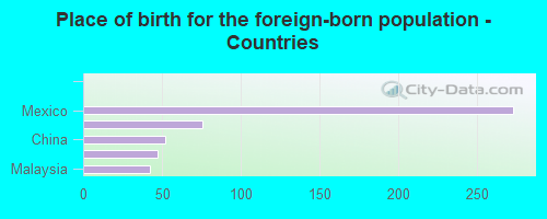 Place of birth for the foreign-born population - Countries