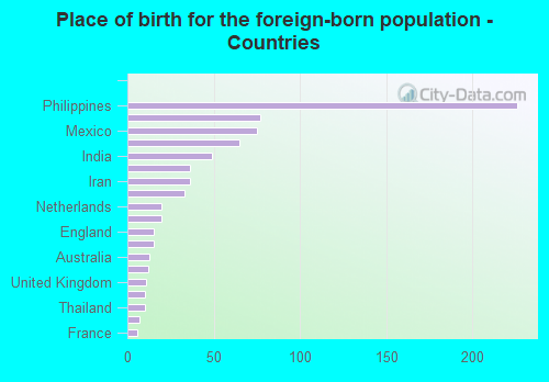 Place of birth for the foreign-born population - Countries