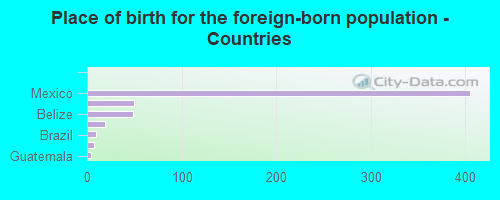 Place of birth for the foreign-born population - Countries