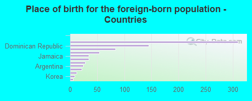 Place of birth for the foreign-born population - Countries