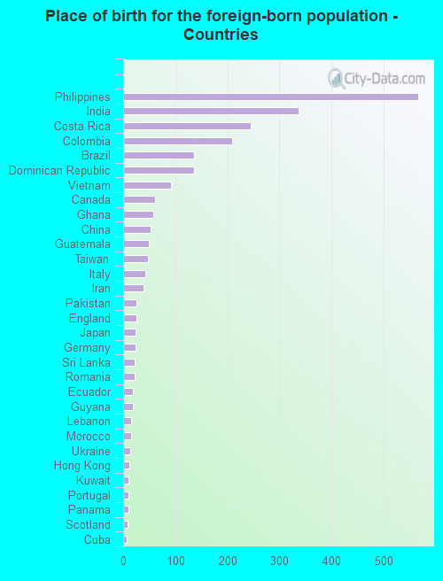 Place of birth for the foreign-born population - Countries