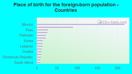 Place of birth for the foreign-born population - Countries