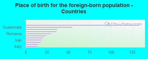 Place of birth for the foreign-born population - Countries