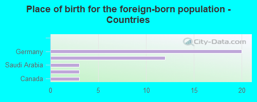 Place of birth for the foreign-born population - Countries