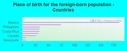 Place of birth for the foreign-born population - Countries