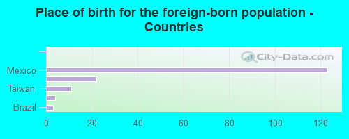 Place of birth for the foreign-born population - Countries