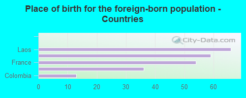 Place of birth for the foreign-born population - Countries