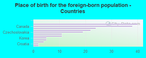 Place of birth for the foreign-born population - Countries