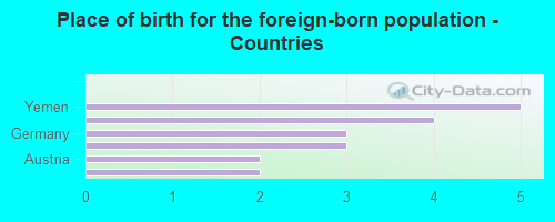 Place of birth for the foreign-born population - Countries