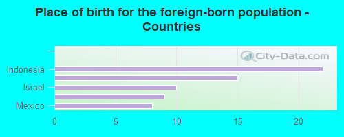 Place of birth for the foreign-born population - Countries