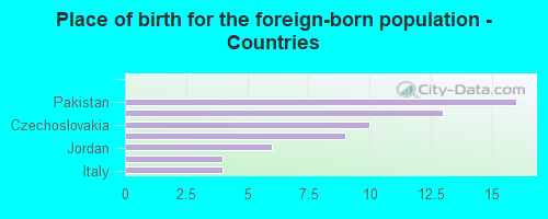 Place of birth for the foreign-born population - Countries