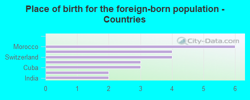 Place of birth for the foreign-born population - Countries