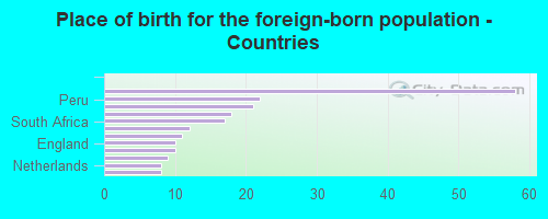 Place of birth for the foreign-born population - Countries