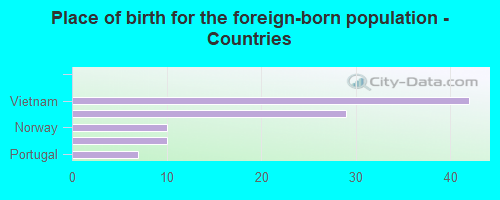 Place of birth for the foreign-born population - Countries