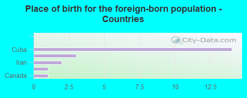 Place of birth for the foreign-born population - Countries