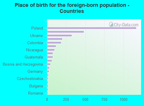 Place of birth for the foreign-born population - Countries