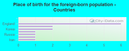 Place of birth for the foreign-born population - Countries