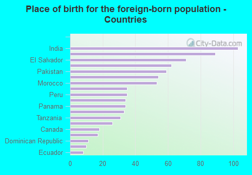 Place of birth for the foreign-born population - Countries