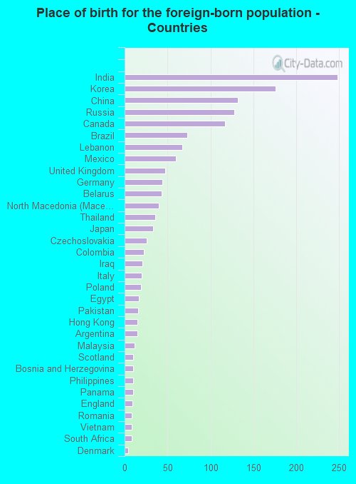 Place of birth for the foreign-born population - Countries