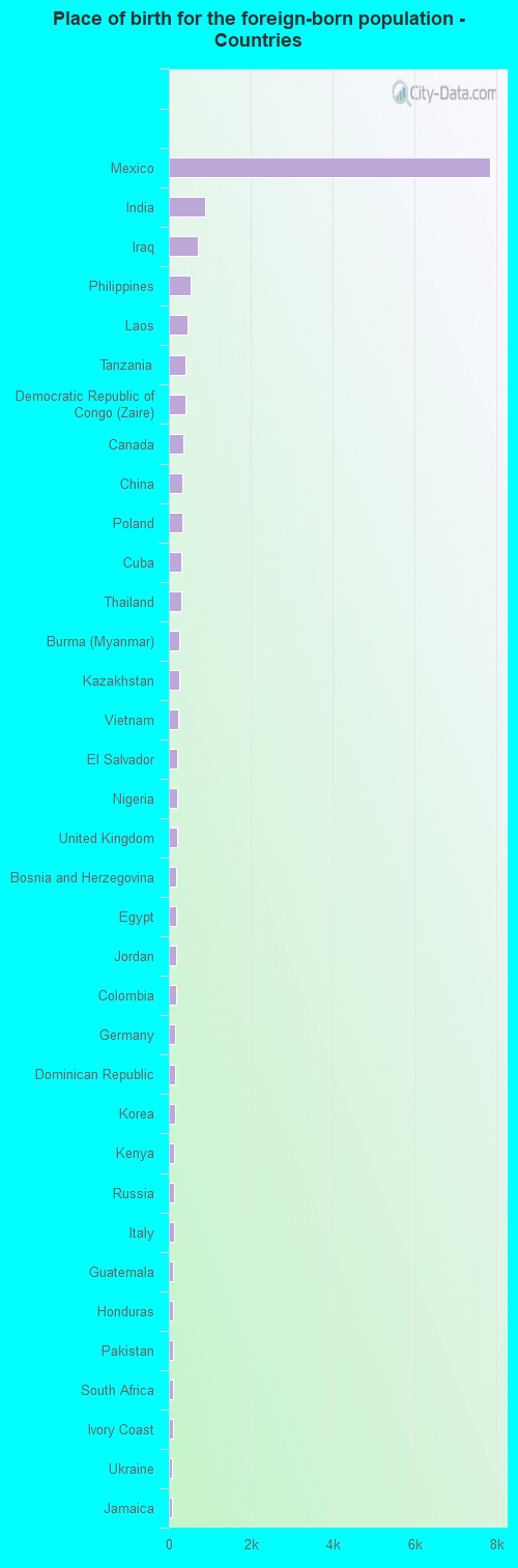 Place of birth for the foreign-born population - Countries