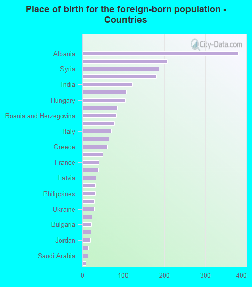 Place of birth for the foreign-born population - Countries