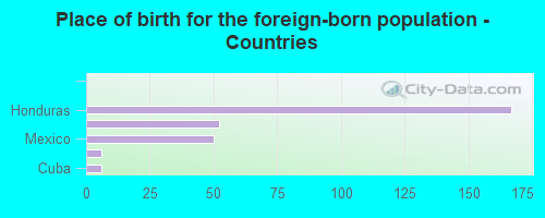 Place of birth for the foreign-born population - Countries