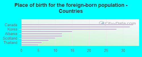 Place of birth for the foreign-born population - Countries