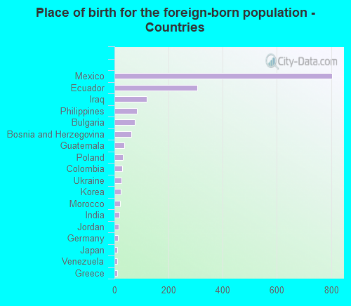 Place of birth for the foreign-born population - Countries