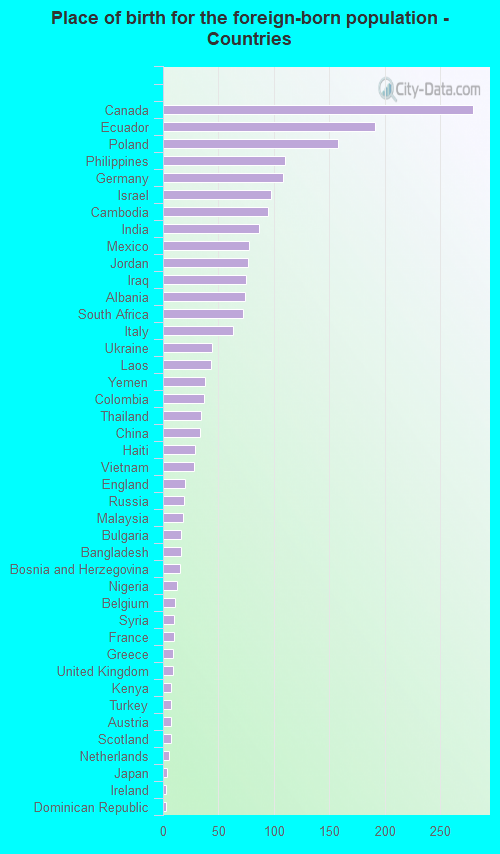 Place of birth for the foreign-born population - Countries