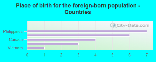 Place of birth for the foreign-born population - Countries