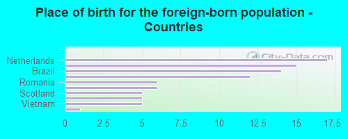 Place of birth for the foreign-born population - Countries