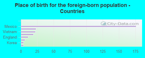 Place of birth for the foreign-born population - Countries