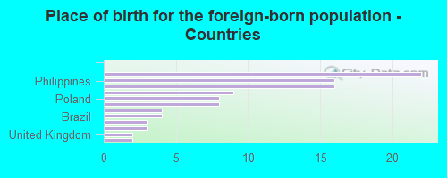 Place of birth for the foreign-born population - Countries