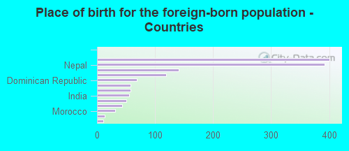 Place of birth for the foreign-born population - Countries