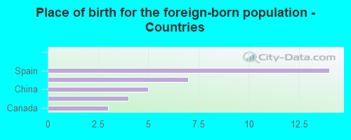 Place of birth for the foreign-born population - Countries