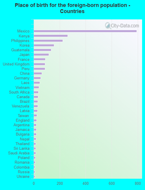 Place of birth for the foreign-born population - Countries